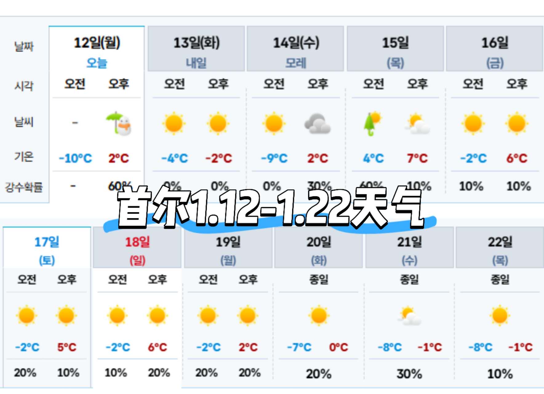 首尔1.12-1.22天气