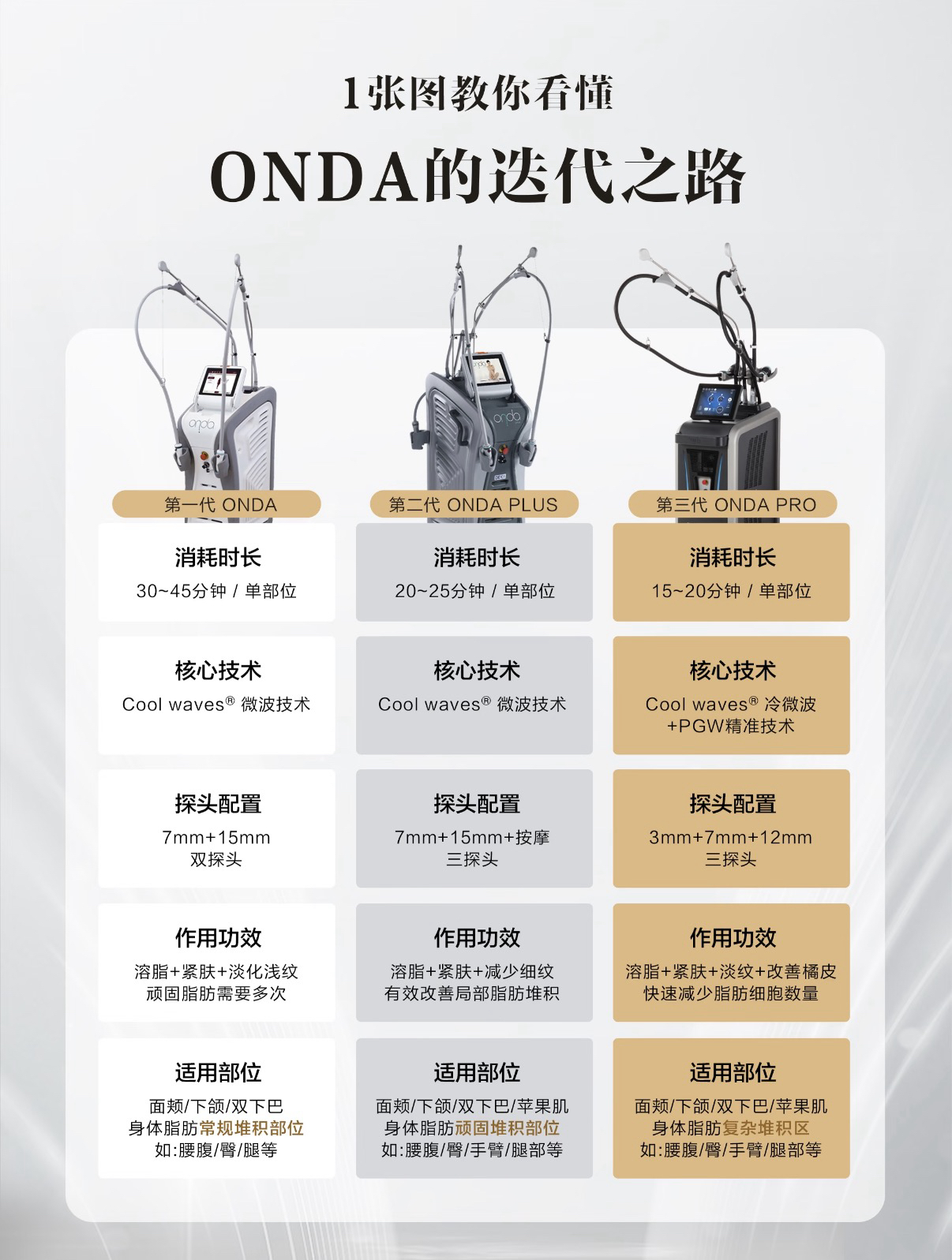 onda/onda plus/onda pro不知道怎么选？