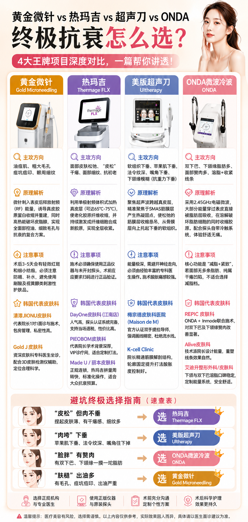 黄金微针vs热玛吉vs超声刀vs ONDA ，终极抗衰怎么选?