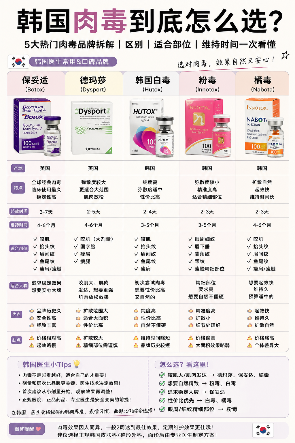 韩国肉毒到底怎么选？