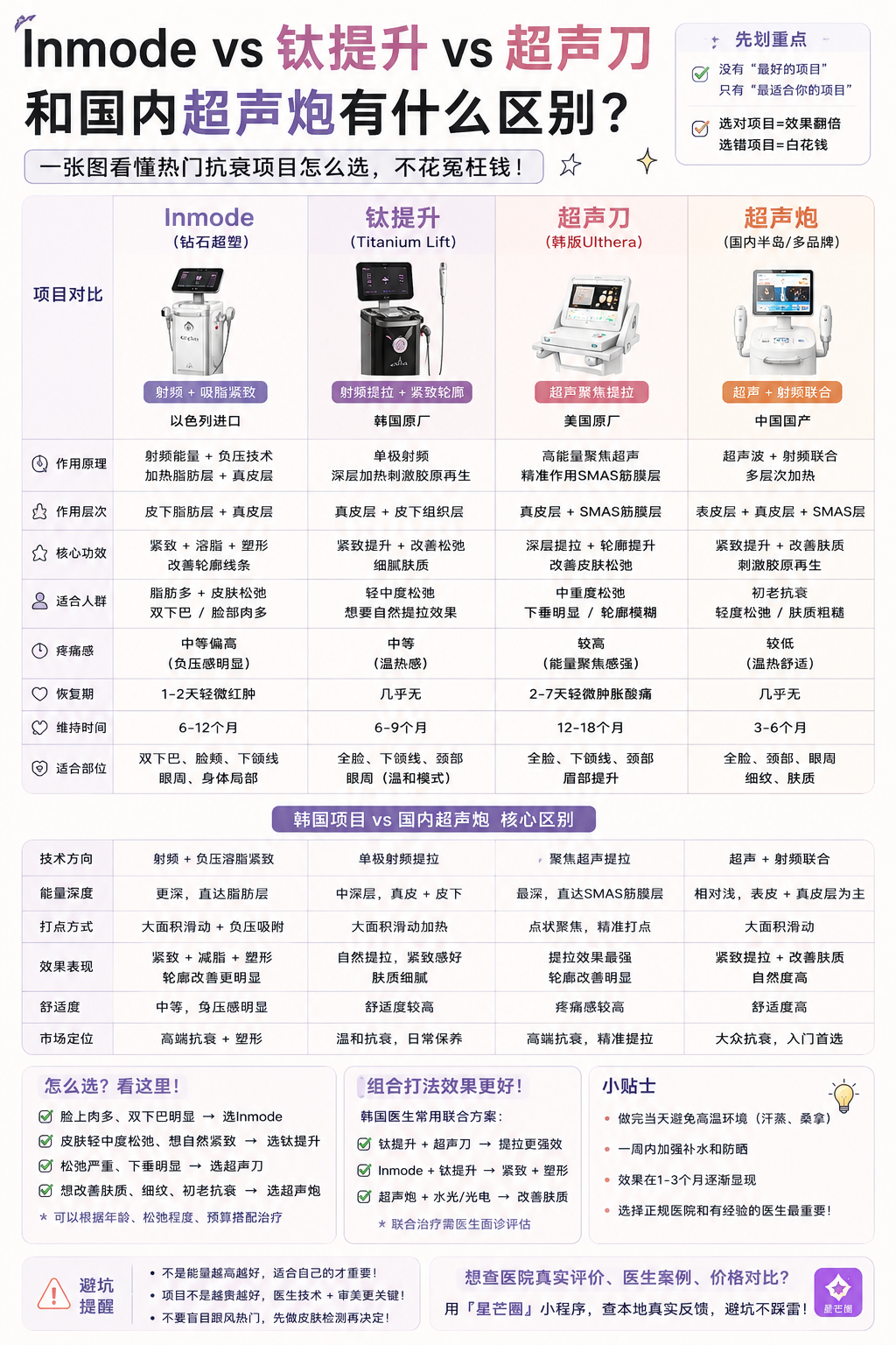 inmode vs 钛提升 vs 超声刀vs国内的超声炮  有什么区别？