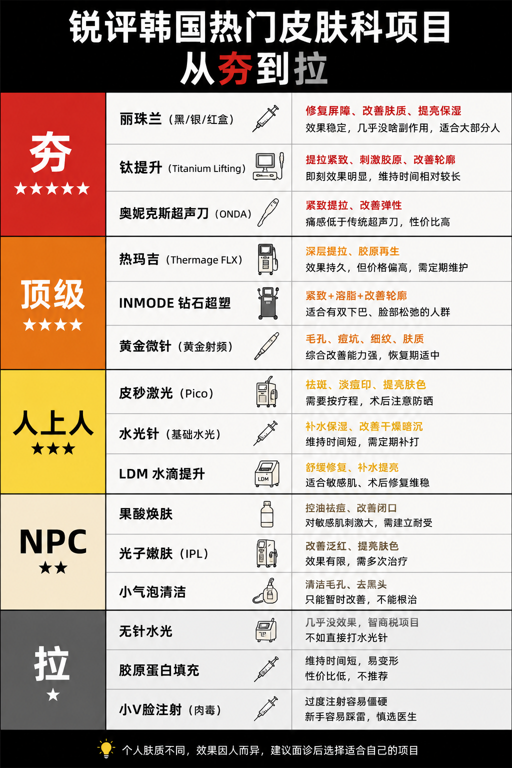 锐评韩国医美项目从夯到拉