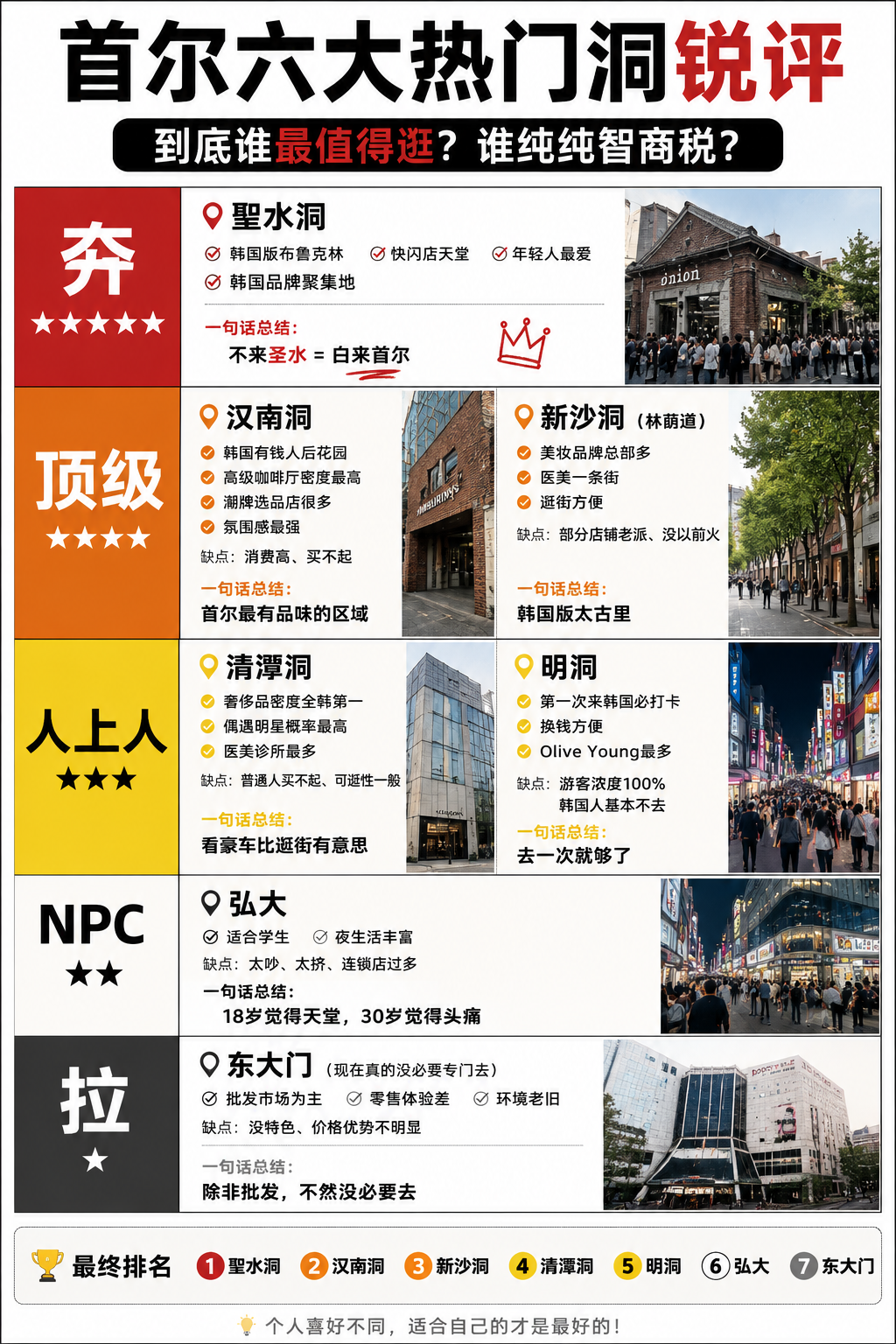 首尔六大热门洞 到底哪个好逛？