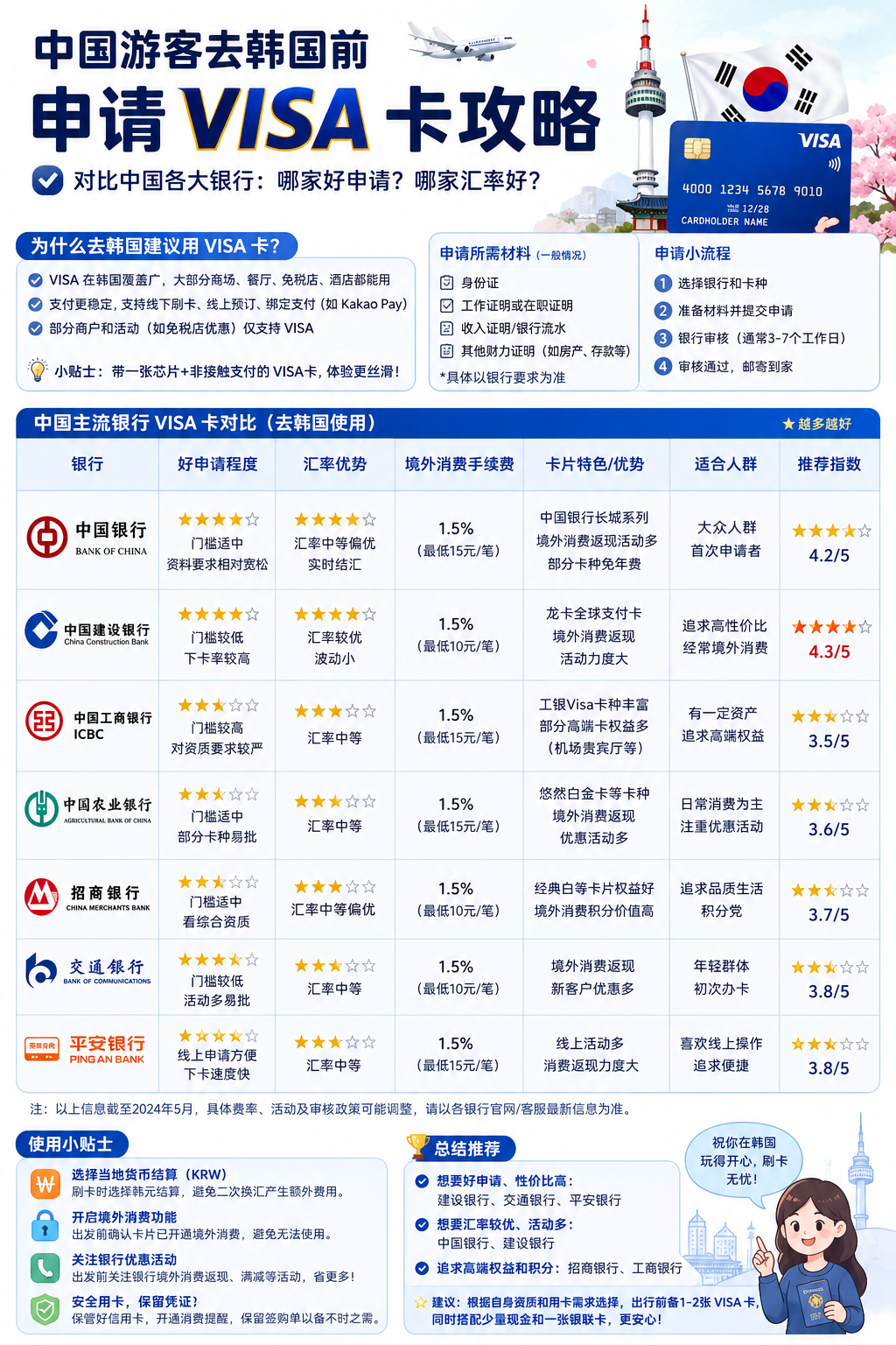 去韩国前，申请visa卡攻略
