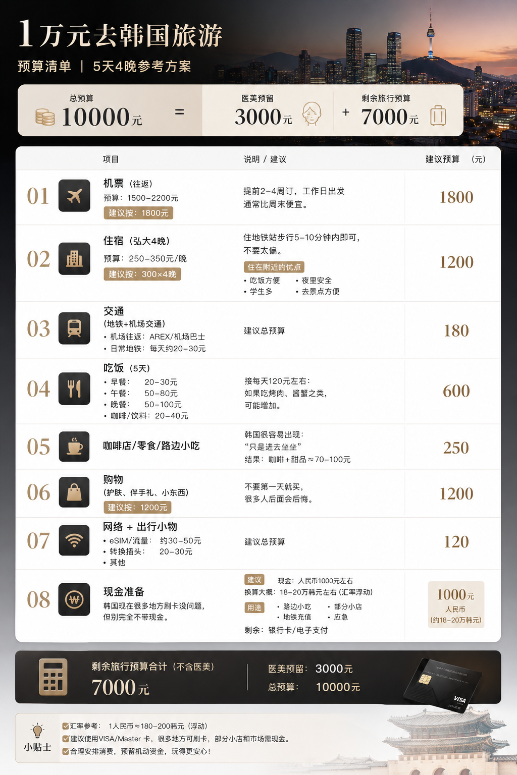 1w元预算去韩国旅游的费用清单