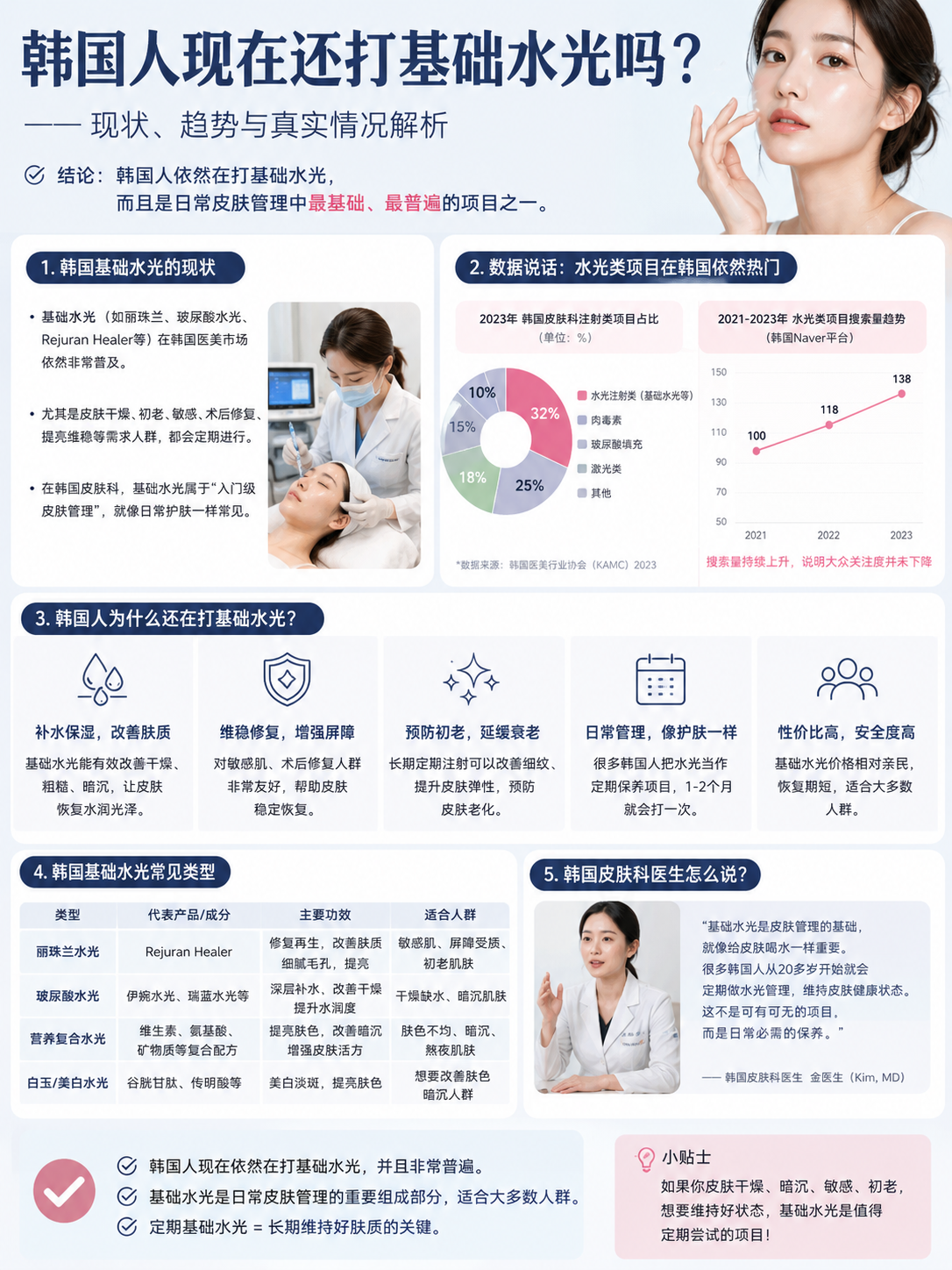 韩国人现在还打基础水光吗？