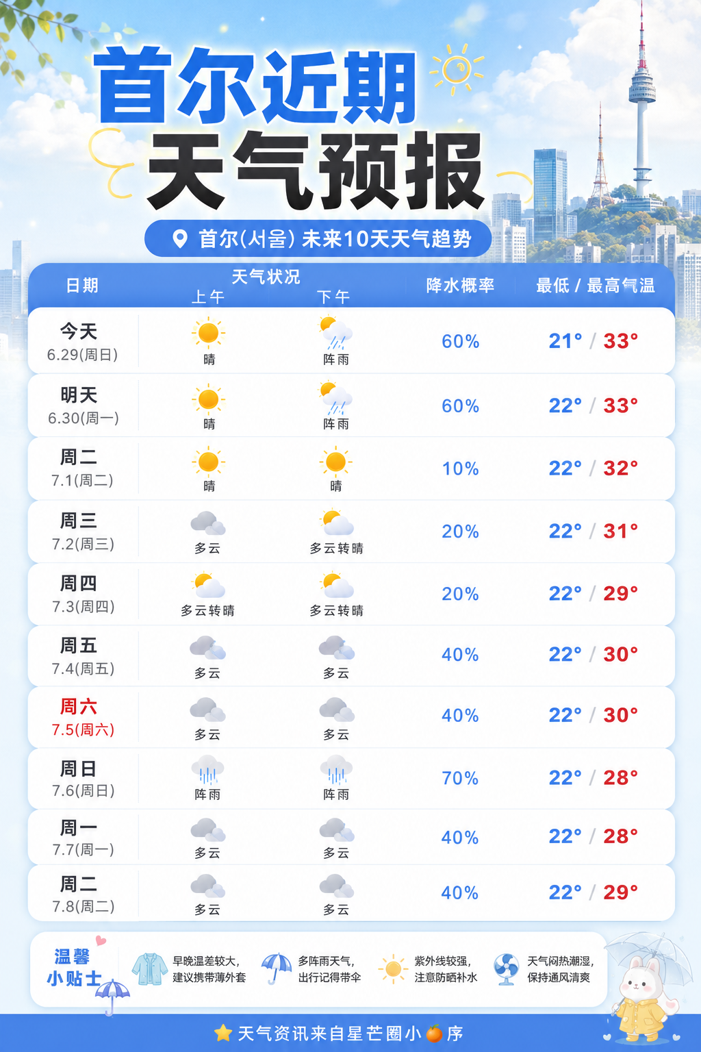 📍首尔近期天气预报（未来10天）