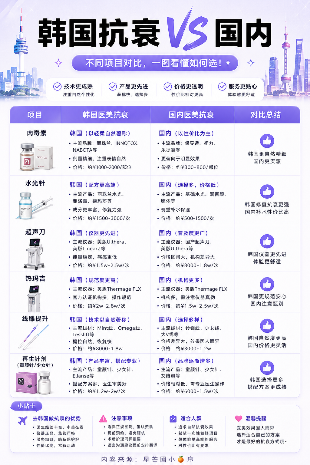 韩国抗衰 VS 国内医美抗衰