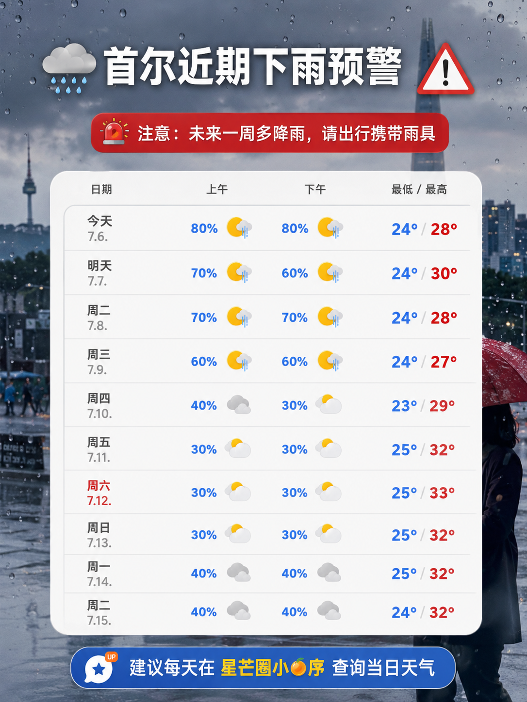⚠️ 首尔近期下雨预警