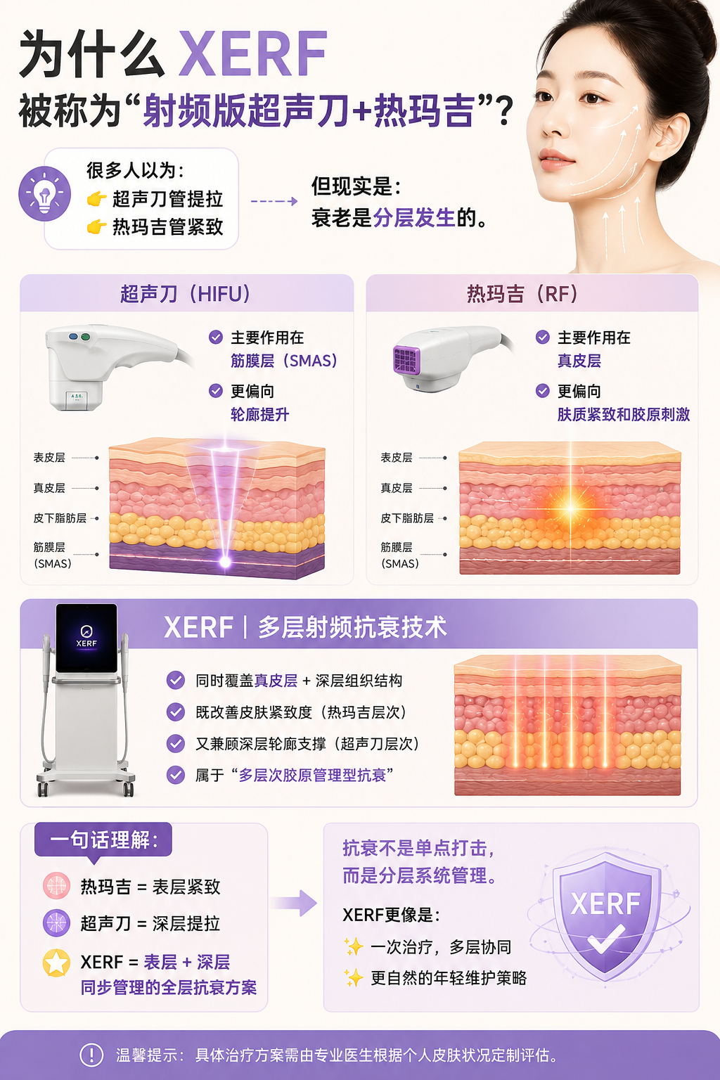 为什么XERF被称为“射频版超声刀+热玛吉”？
